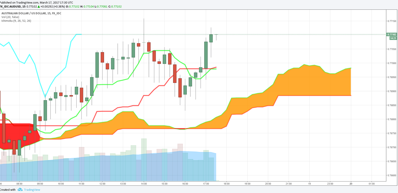 Australian Dollar / US Dollar