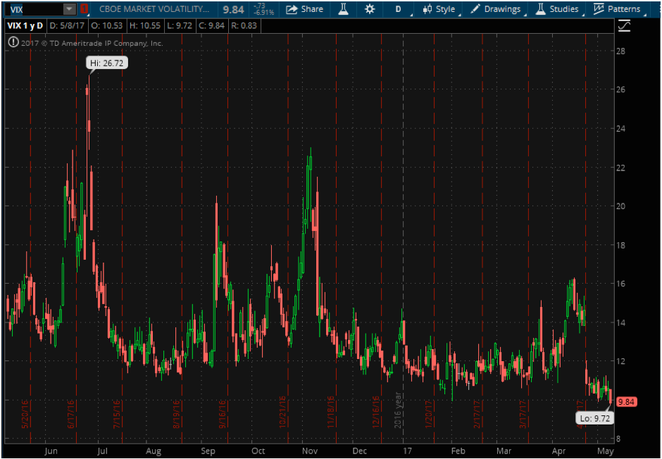 How to trade the vix with options