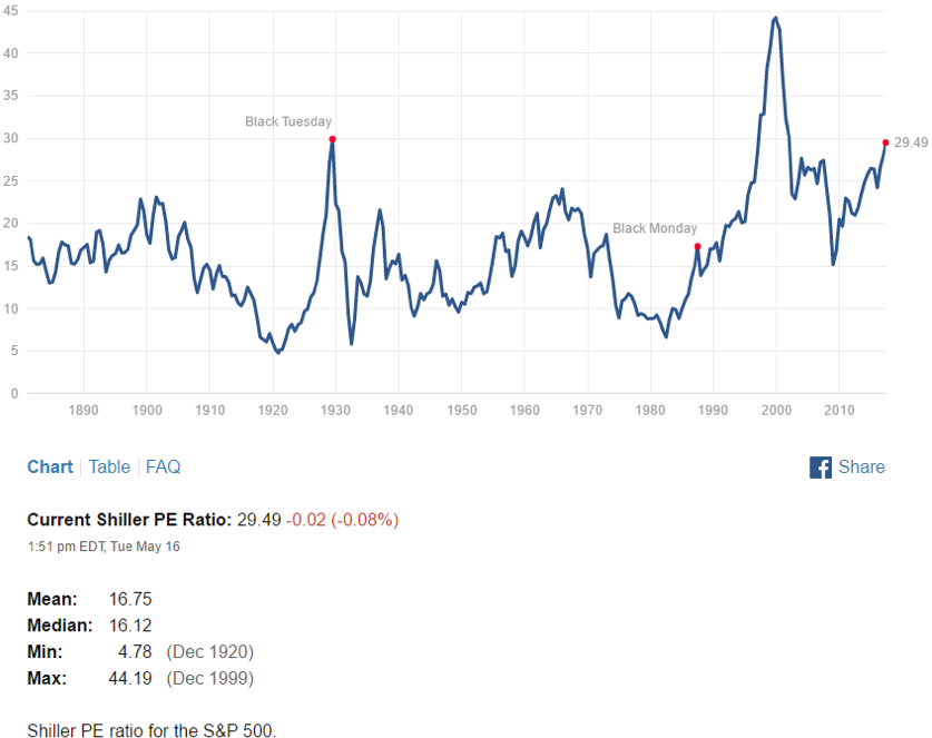 Shiller PE Ratio