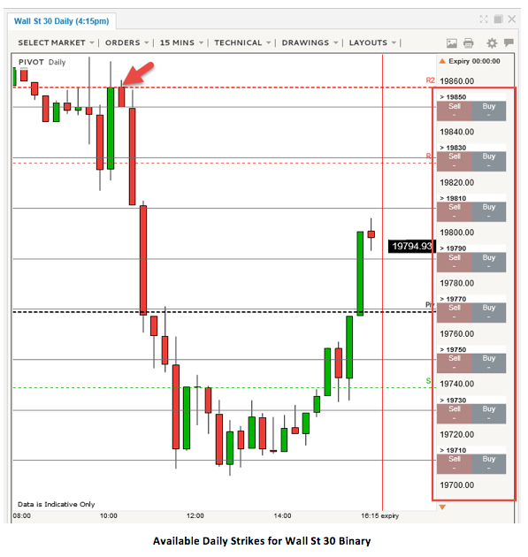 Available Daily Strikes for Wall St 30 Binary