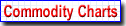 Commodity Futures Charts